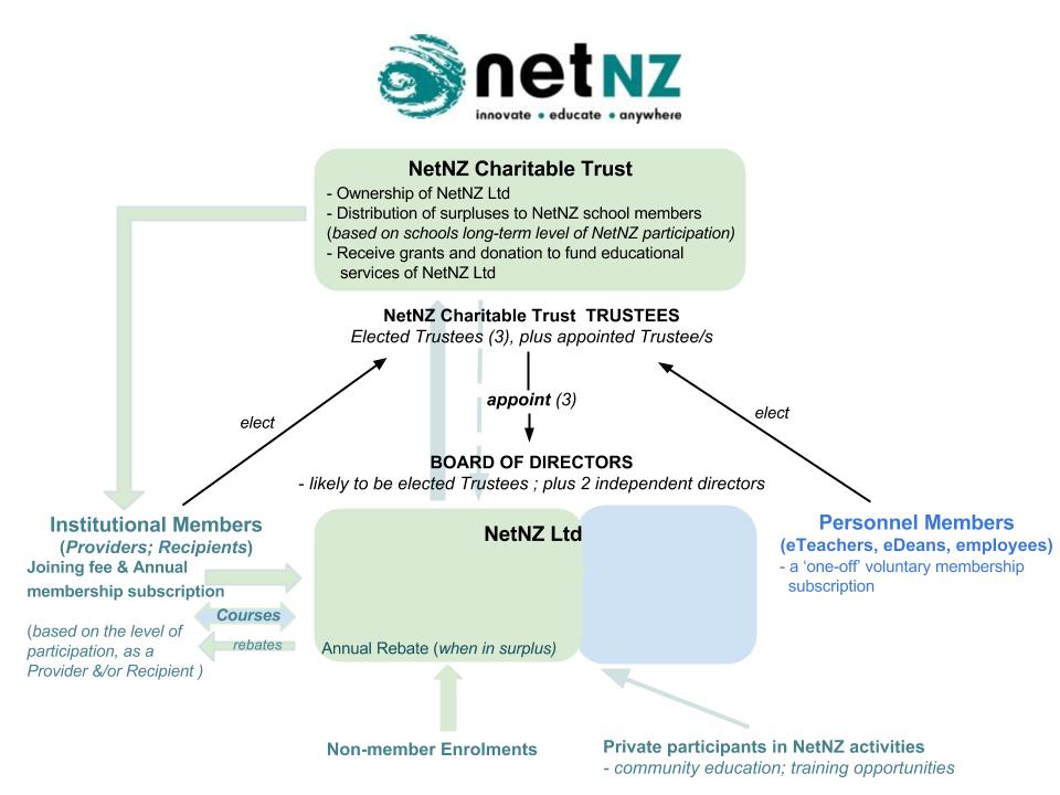 NetNZ Trust-Ltd Co Structure (v2)